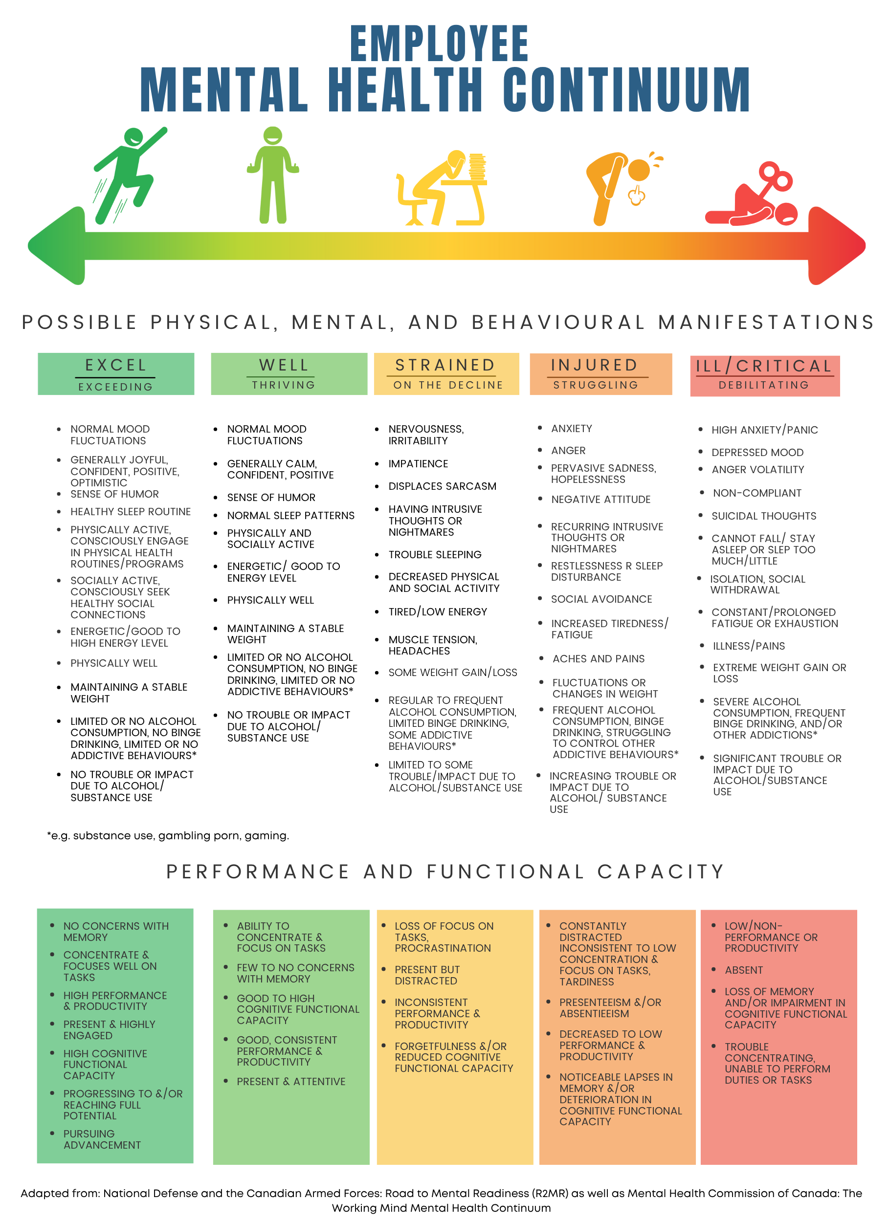 An image of Insight Psychological's mental health continuum. The categories include "excel", "well", "strained", "injured", and "ill/critical".