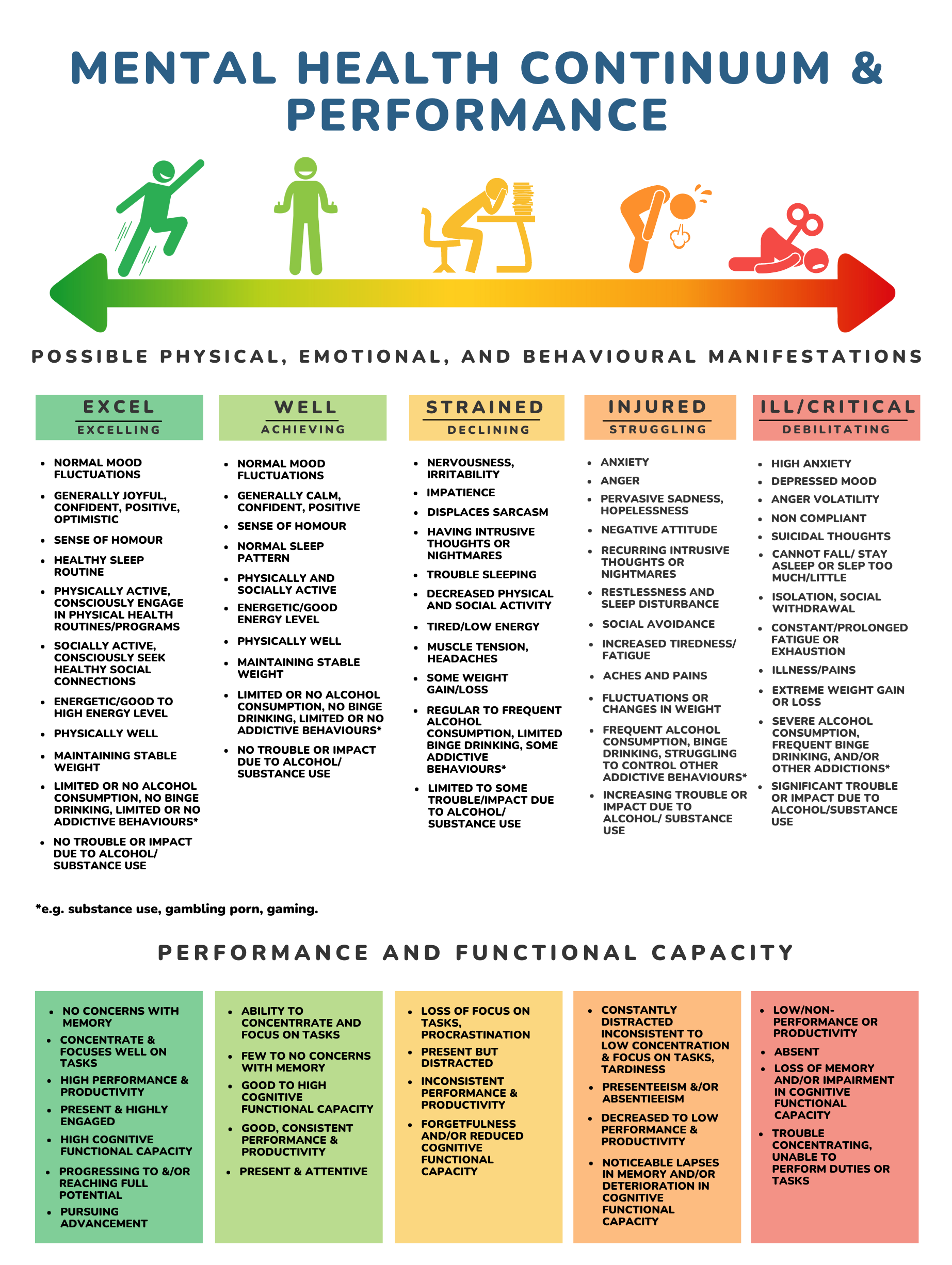 Mental Health Continuum and Performance. Possible physical, emotional and behavioural manifestations and performance and functional capacity. 