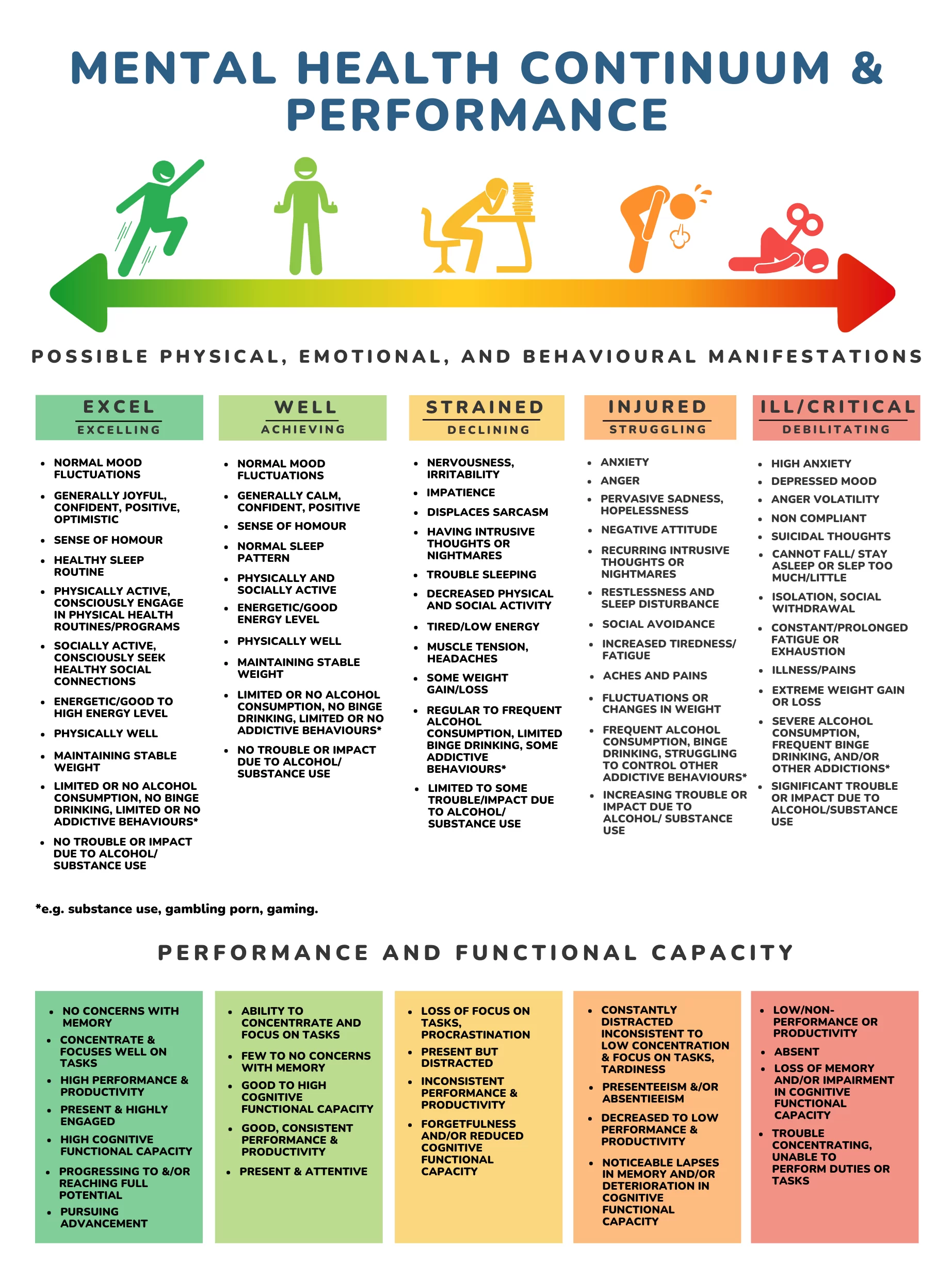 Mental Health Continuum and Performance. Possible physical, emotional and behavioural manifestations and performance and functional capacity. 